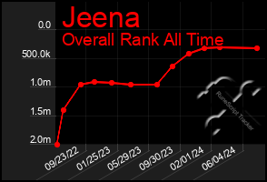 Total Graph of Jeena