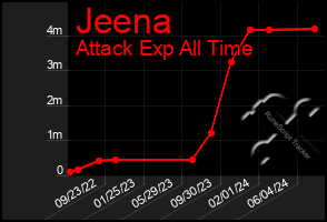 Total Graph of Jeena