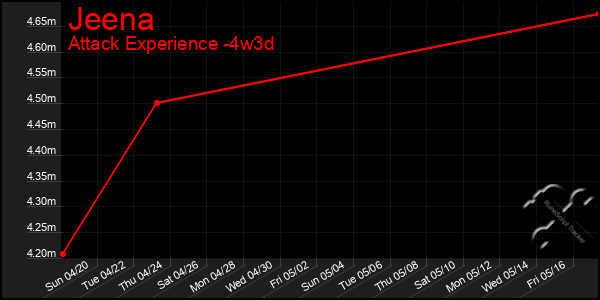 Last 31 Days Graph of Jeena