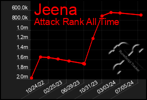 Total Graph of Jeena