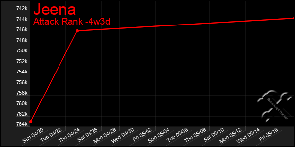 Last 31 Days Graph of Jeena