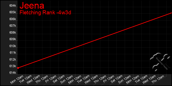 Last 31 Days Graph of Jeena