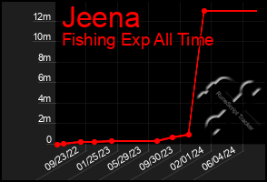 Total Graph of Jeena