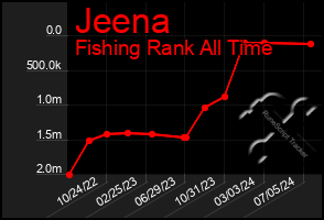 Total Graph of Jeena