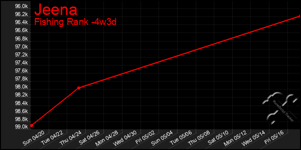 Last 31 Days Graph of Jeena