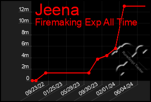 Total Graph of Jeena