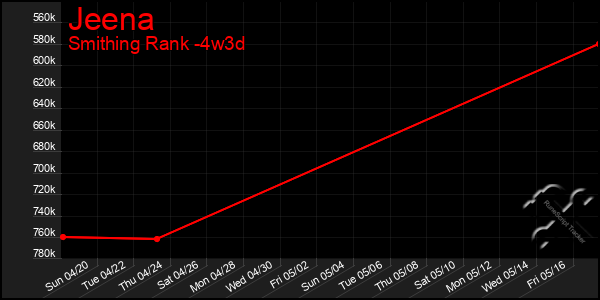 Last 31 Days Graph of Jeena