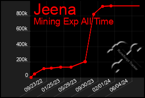 Total Graph of Jeena