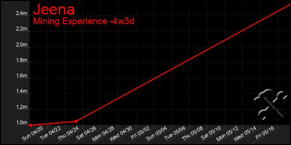 Last 31 Days Graph of Jeena