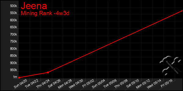 Last 31 Days Graph of Jeena