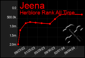 Total Graph of Jeena