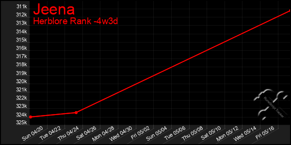 Last 31 Days Graph of Jeena