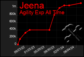 Total Graph of Jeena