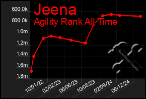 Total Graph of Jeena