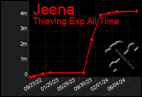 Total Graph of Jeena