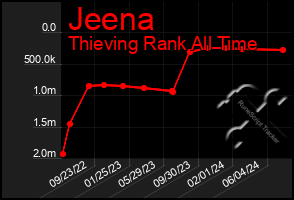 Total Graph of Jeena