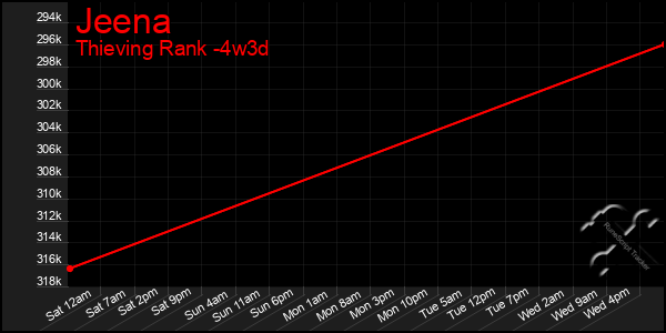 Last 31 Days Graph of Jeena