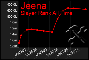 Total Graph of Jeena