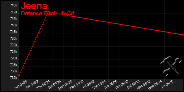 Last 31 Days Graph of Jeena