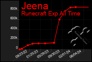 Total Graph of Jeena