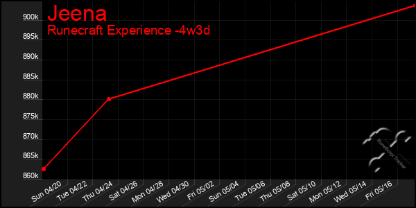 Last 31 Days Graph of Jeena