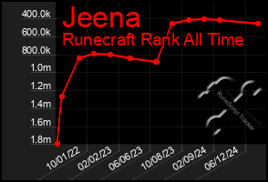 Total Graph of Jeena