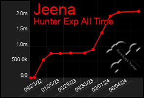 Total Graph of Jeena