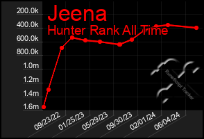 Total Graph of Jeena