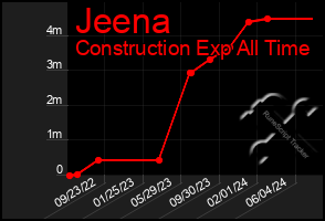 Total Graph of Jeena