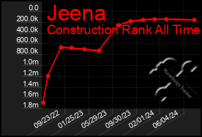 Total Graph of Jeena