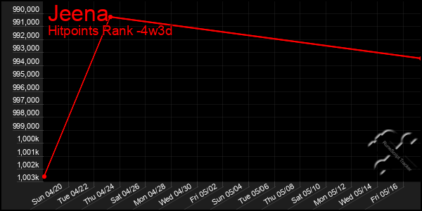 Last 31 Days Graph of Jeena