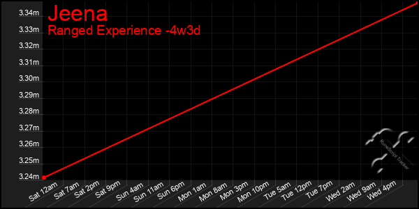 Last 31 Days Graph of Jeena