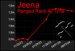 Total Graph of Jeena