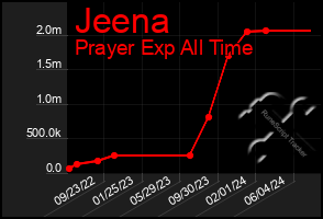 Total Graph of Jeena