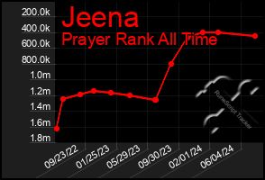 Total Graph of Jeena