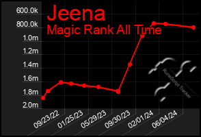 Total Graph of Jeena