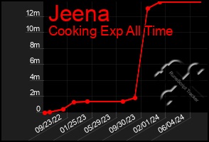 Total Graph of Jeena