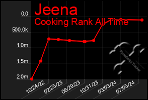 Total Graph of Jeena