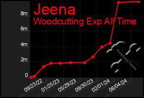 Total Graph of Jeena