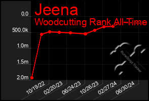 Total Graph of Jeena