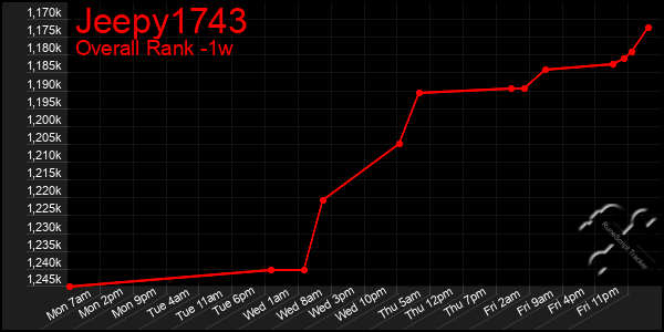 1 Week Graph of Jeepy1743