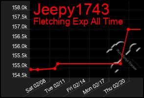 Total Graph of Jeepy1743