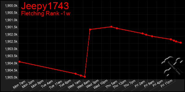 Last 7 Days Graph of Jeepy1743