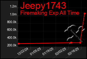 Total Graph of Jeepy1743