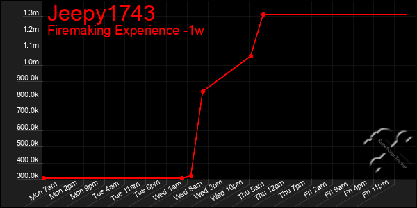 Last 7 Days Graph of Jeepy1743