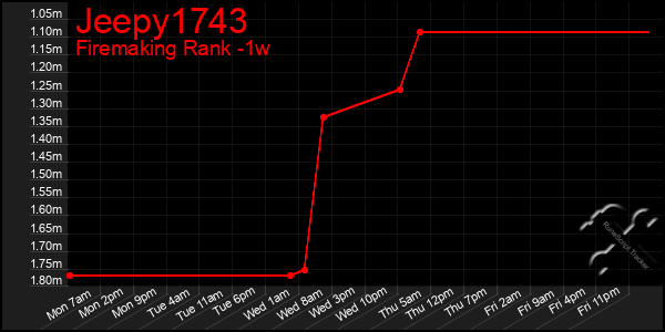 Last 7 Days Graph of Jeepy1743