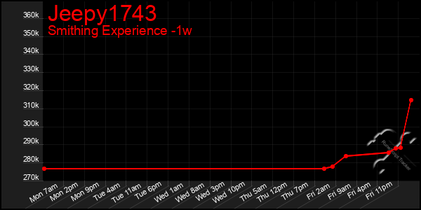 Last 7 Days Graph of Jeepy1743