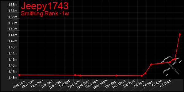 Last 7 Days Graph of Jeepy1743