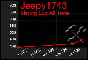 Total Graph of Jeepy1743