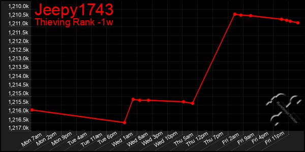 Last 7 Days Graph of Jeepy1743